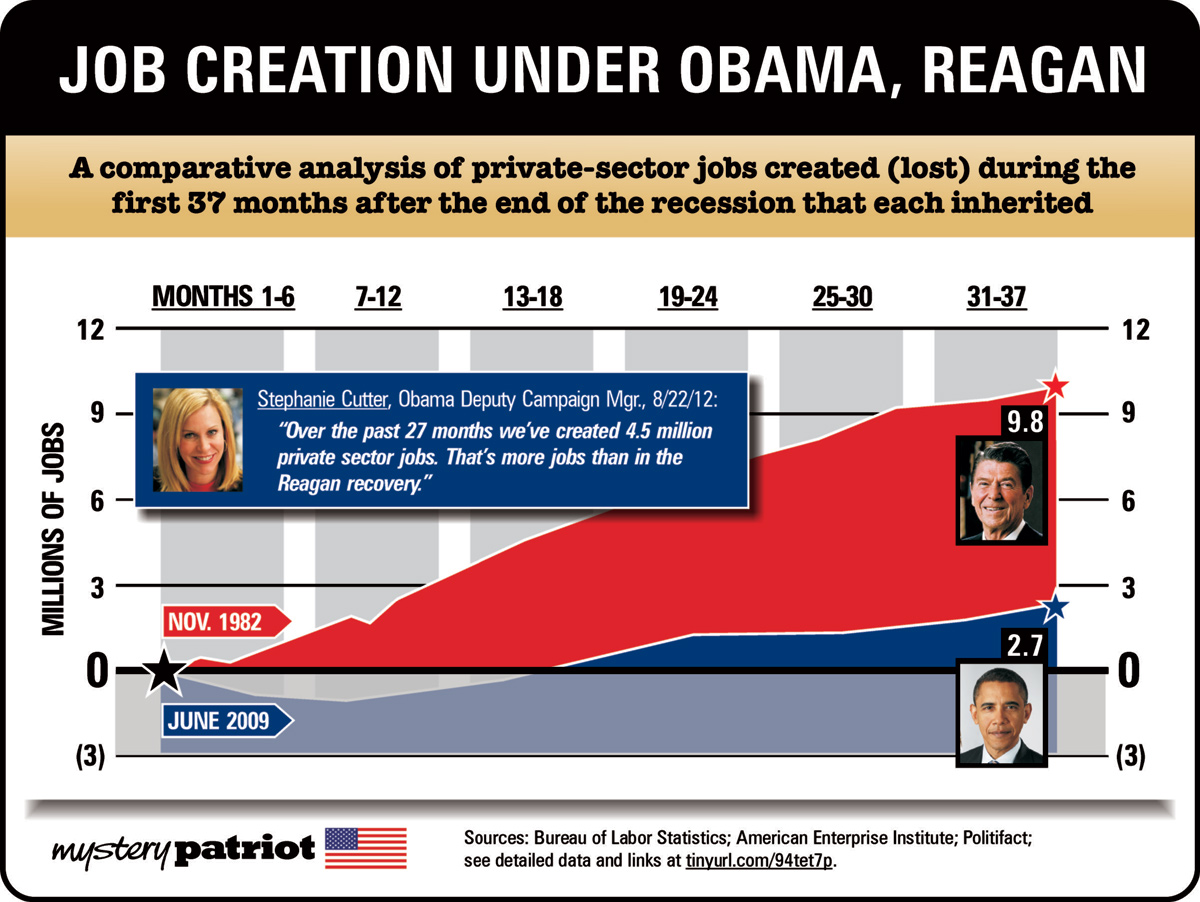 Job Creation Chart Bush Obama